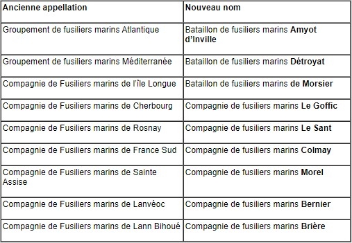 Changements de noms 